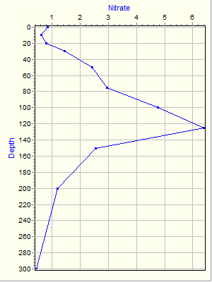 Variable Plot