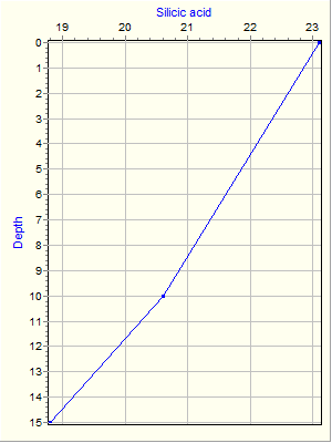 Variable Plot