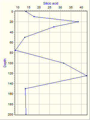 Variable Plot