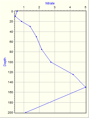 Variable Plot