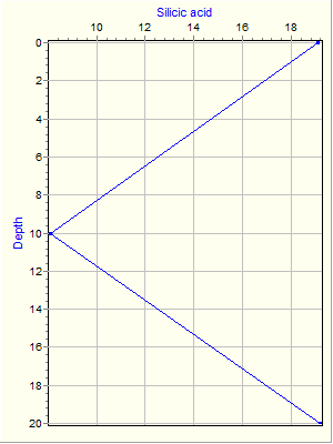 Variable Plot