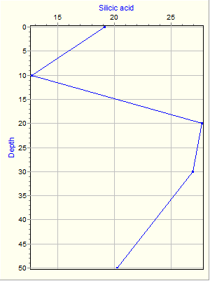 Variable Plot