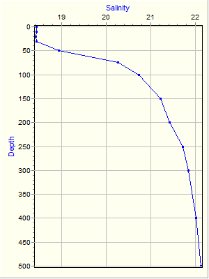 Variable Plot