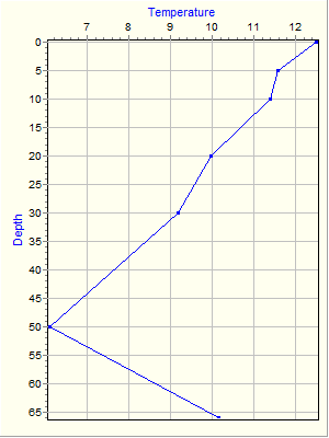 Variable Plot