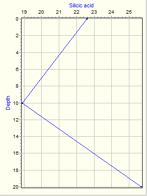 Variable Plot