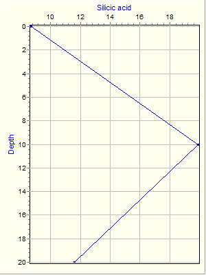 Variable Plot