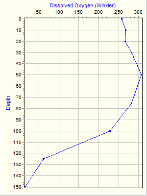 Variable Plot