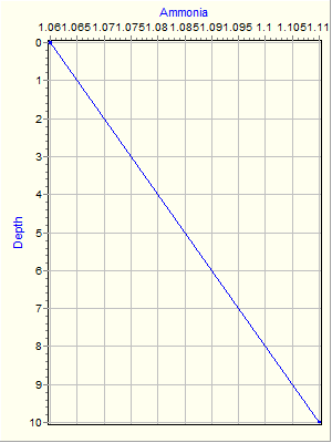 Variable Plot