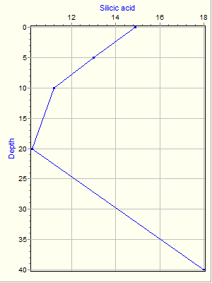 Variable Plot