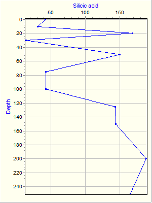 Variable Plot