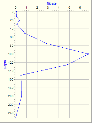 Variable Plot