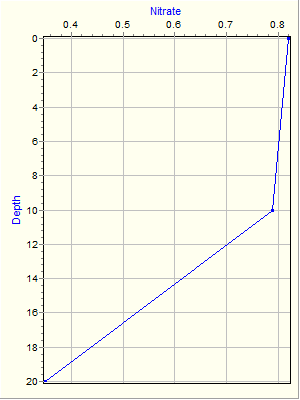 Variable Plot