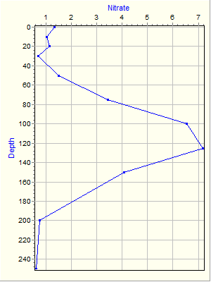 Variable Plot