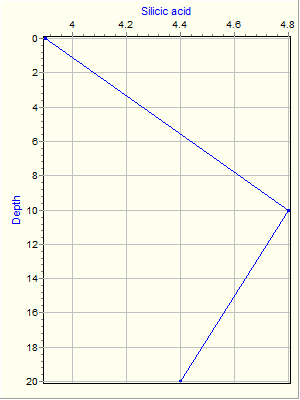 Variable Plot