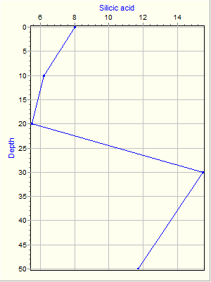 Variable Plot