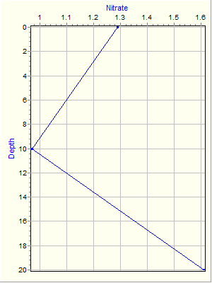 Variable Plot