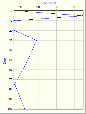 Variable Plot