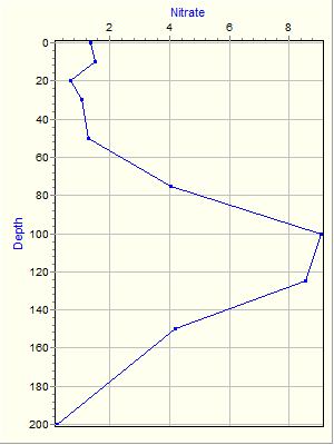 Variable Plot