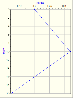 Variable Plot