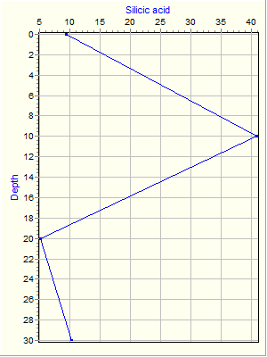 Variable Plot