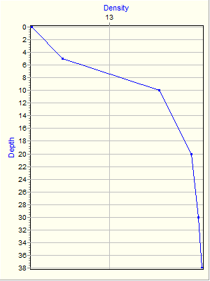 Variable Plot