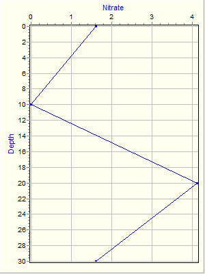 Variable Plot