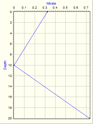 Variable Plot