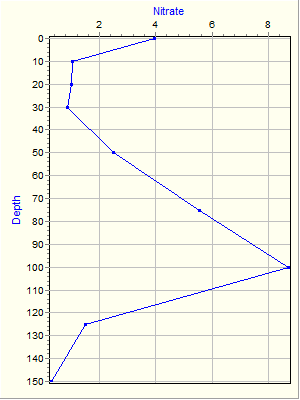 Variable Plot