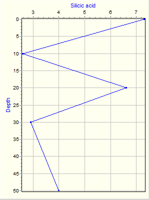 Variable Plot