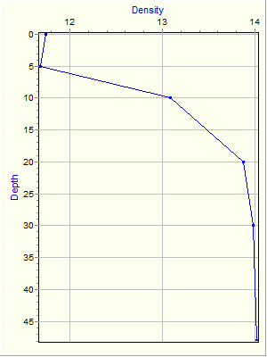 Variable Plot