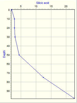 Variable Plot