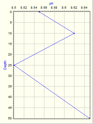 Variable Plot