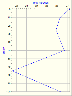 Variable Plot