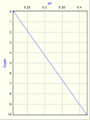 Variable Plot