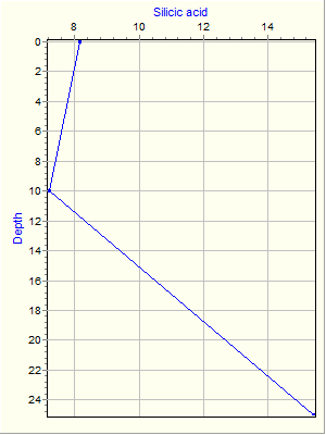 Variable Plot