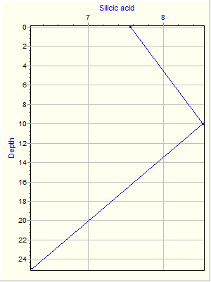 Variable Plot