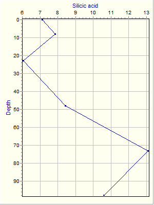 Variable Plot