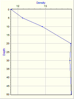 Variable Plot