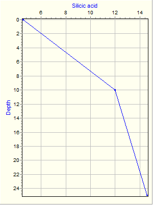 Variable Plot