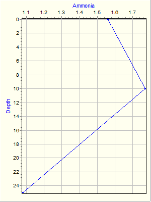 Variable Plot