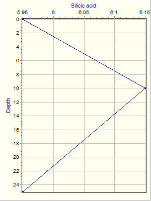 Variable Plot