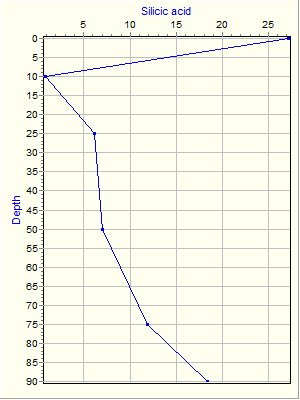 Variable Plot