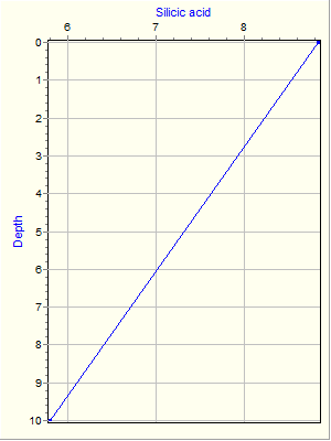 Variable Plot