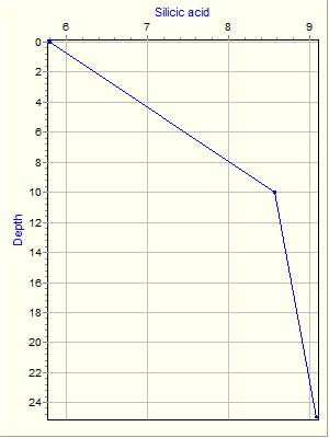 Variable Plot