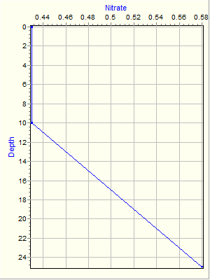 Variable Plot