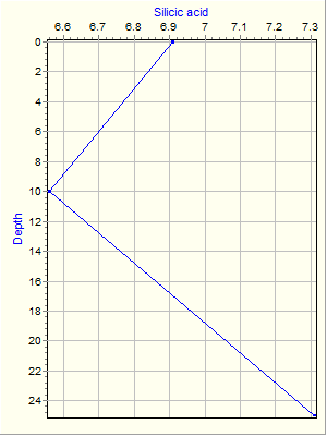 Variable Plot