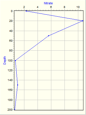 Variable Plot