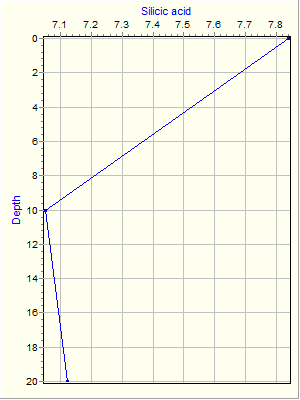 Variable Plot