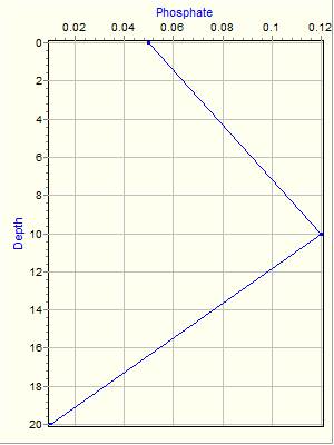 Variable Plot