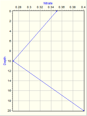 Variable Plot